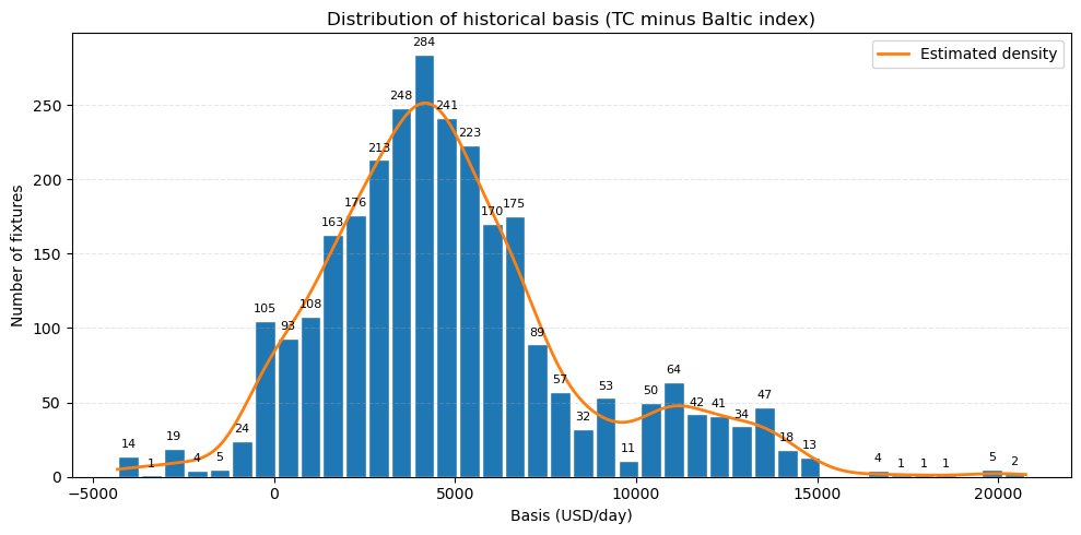 Empirical distribution of historical basis levels between the physical route and the selected Baltic driver.