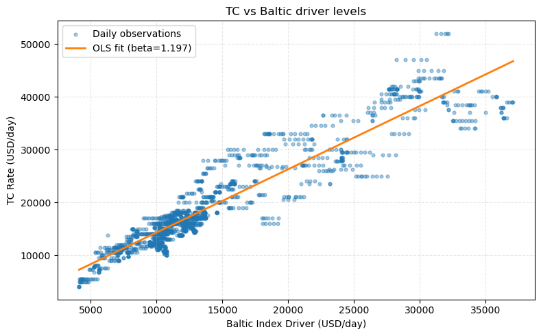 Historical relationship between route TC and selected Baltic driver.